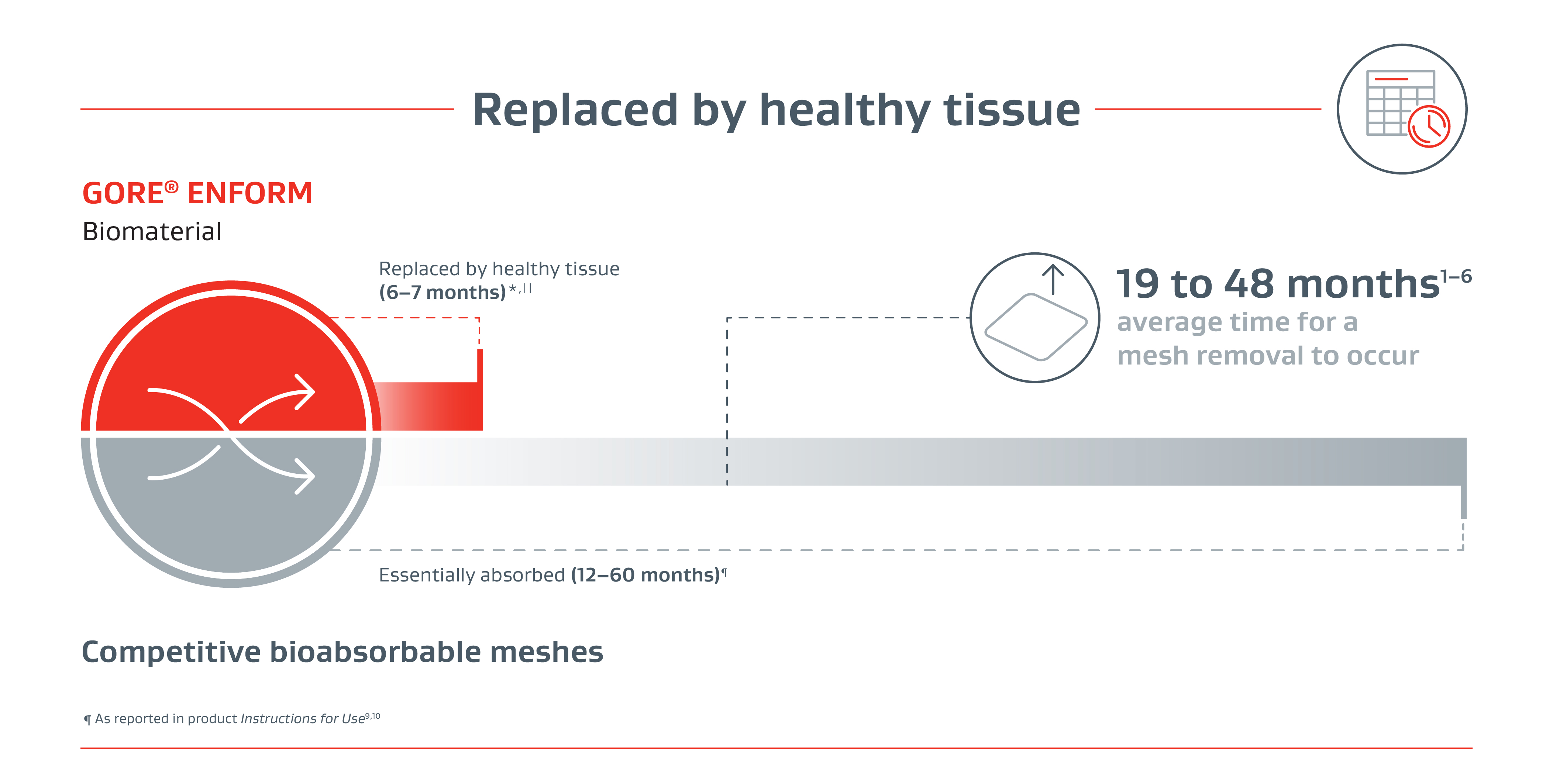 Replaced by healthy tissue