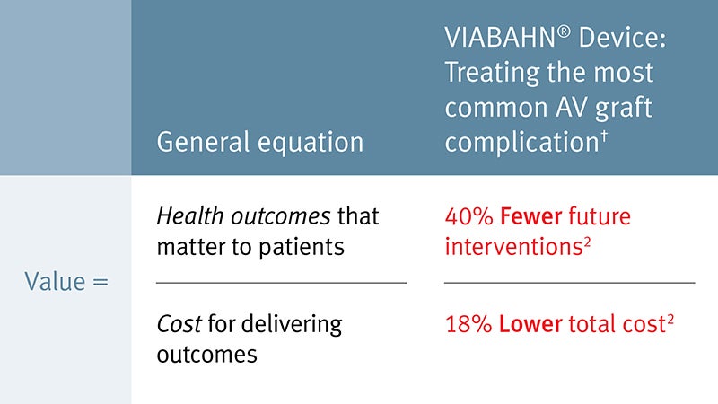 Chart comparing benefits of VIABAHN device to treat the most common AV graft complication