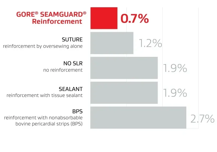 Comparison of leak rate percentages among 5 SLR types