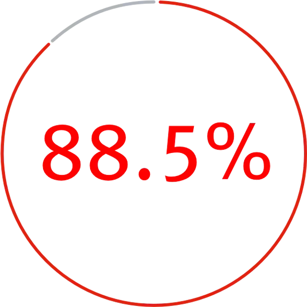 Infographic displaying the text ‘88.5%’