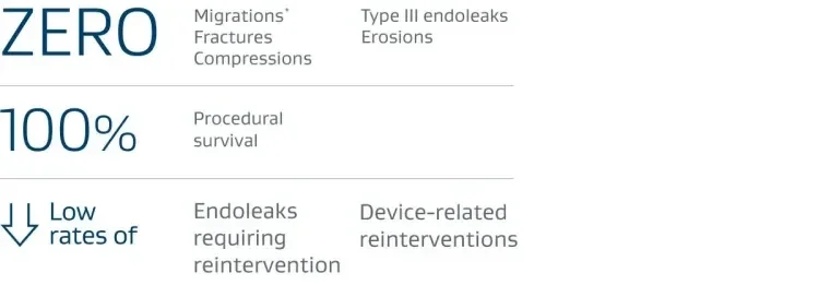 U.S. IDE Clinical Trials: Five year data across ALL etiologies.