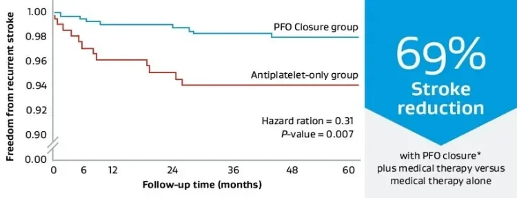 Graph showing freedom from recurrent stroke over follow-up time in months