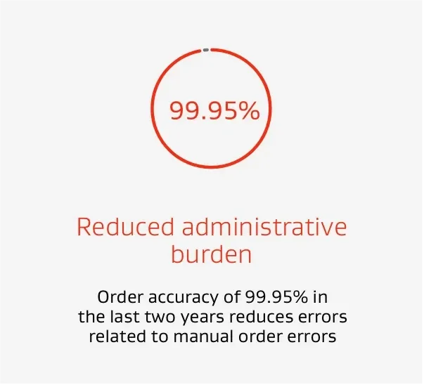 99.95% order accuracy with EDI