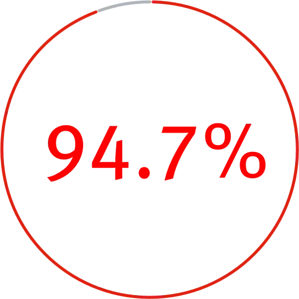 Infographic displaying the text ’95,7%’