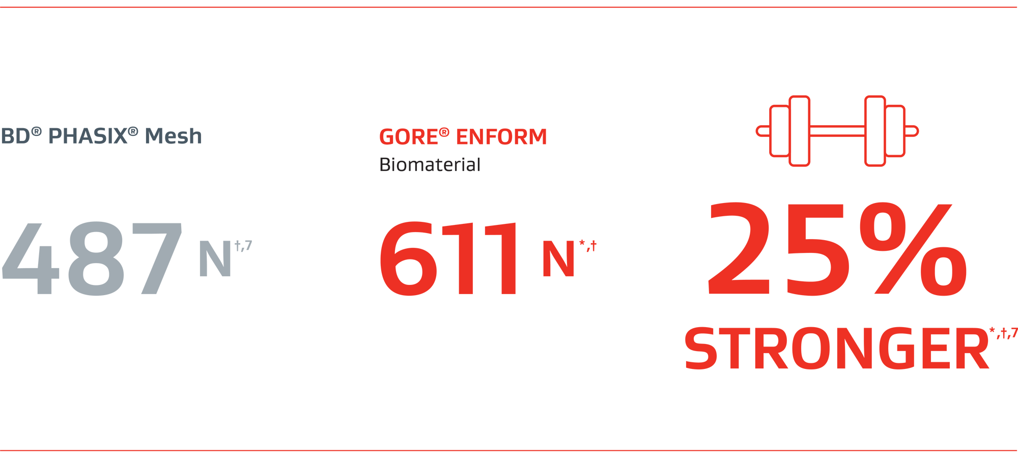 Graphic depicting GORE ENFORM Biomaterial strength when compared to BD PHASIX Mesh