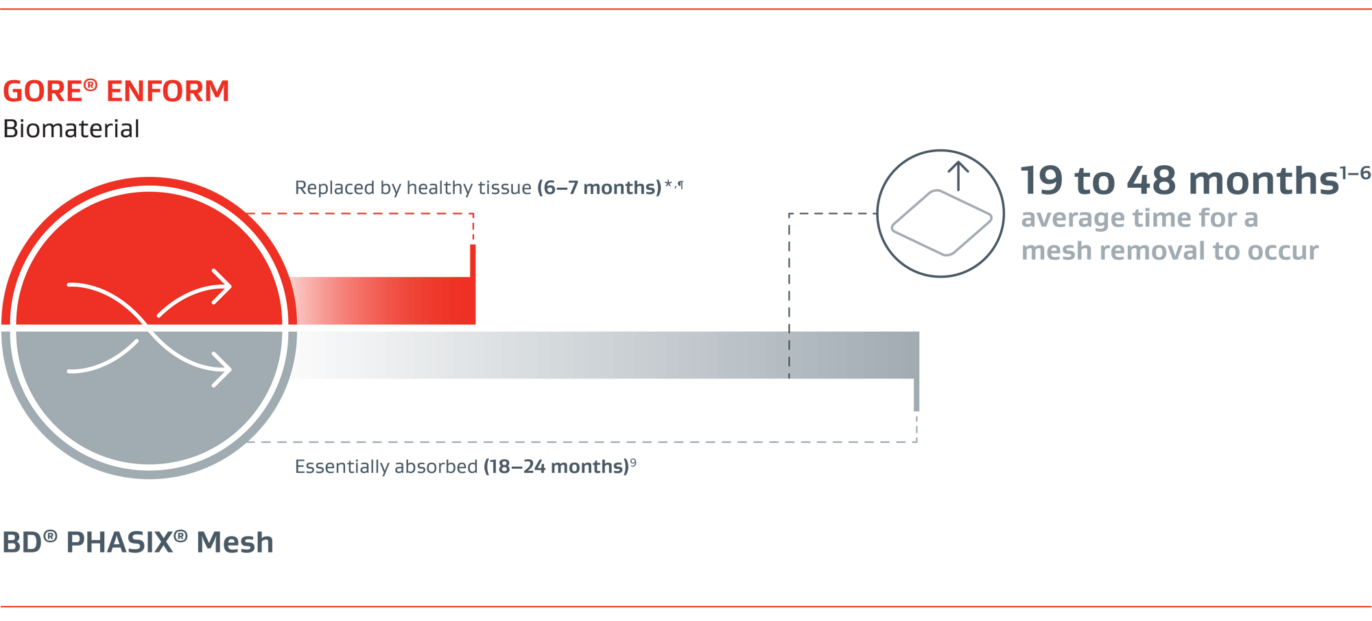 ENFORM replaces healthy tissue in 6-7 mos. PHASIX is essentially absorbed in 18 to 24 mos. 19 to 48 months is average time for mesh removal 