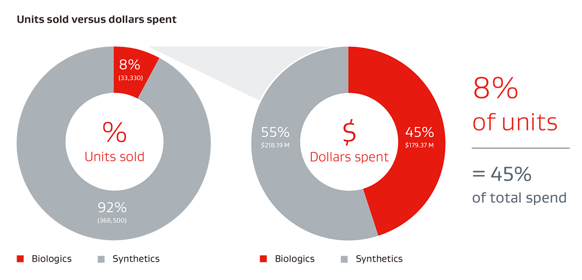 Chart describing the typical hernia category spend for U.S. hospitals and revealing that 17% of units account for 41% of total spend of biologic hernia repair