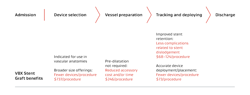 Diagram showing the $1,124 estimated savings per VBX Stent Graft procedure as compared to available BX stent grafts