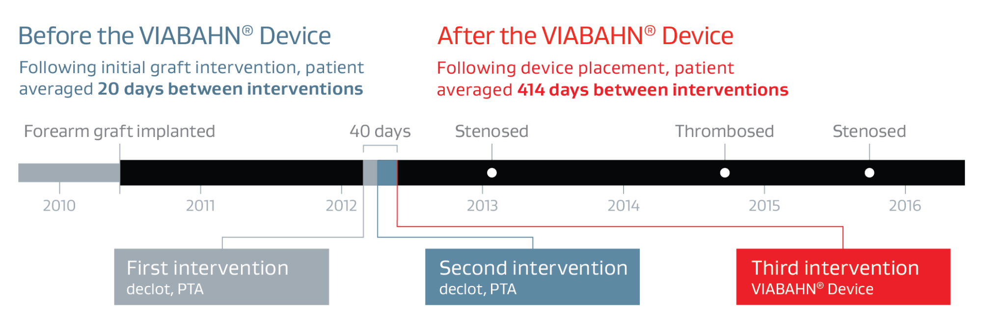 viabahn product timeline