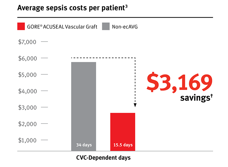 Chart showing the average sepsis costs per patient