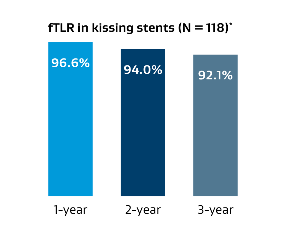 TLR in kissing stents (N = 118)*