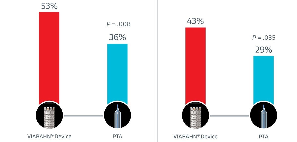 relative improvement over PTA