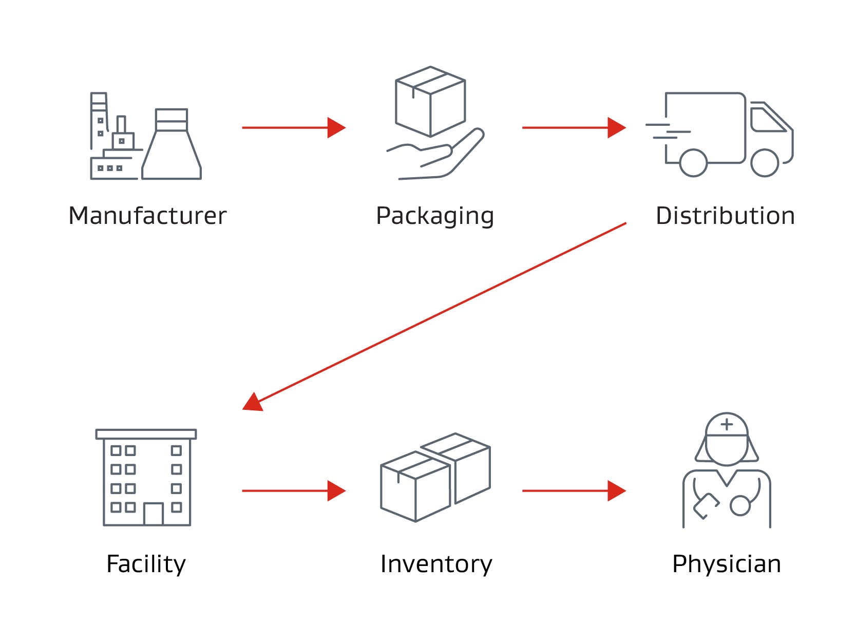 supply chain diagram from manufacturer to physician 