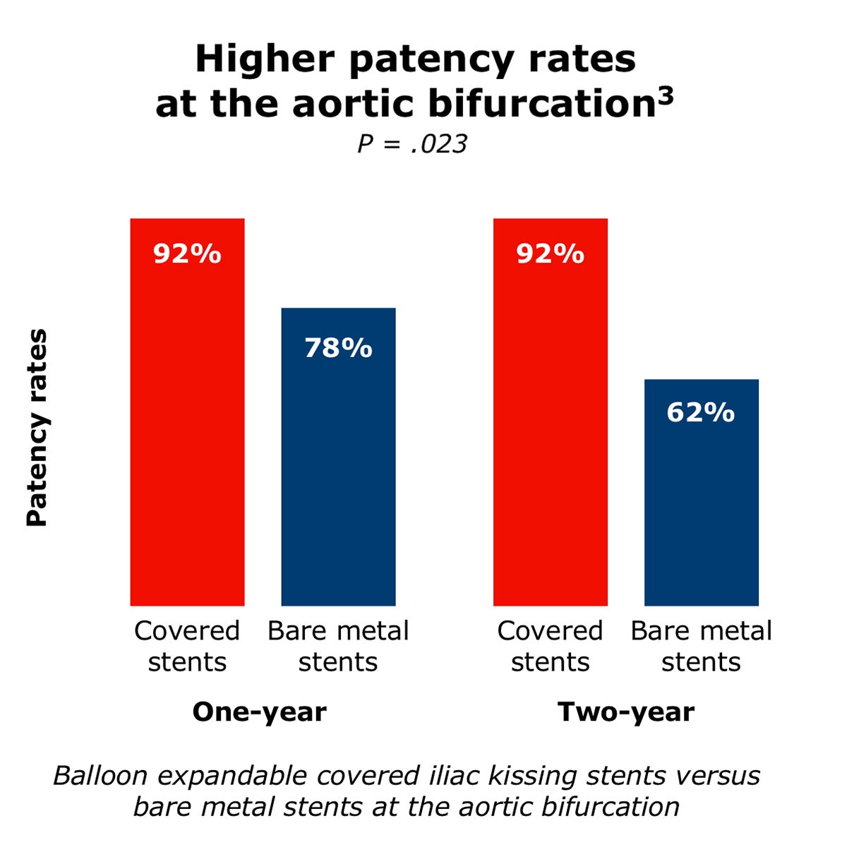 Higher patency graphic