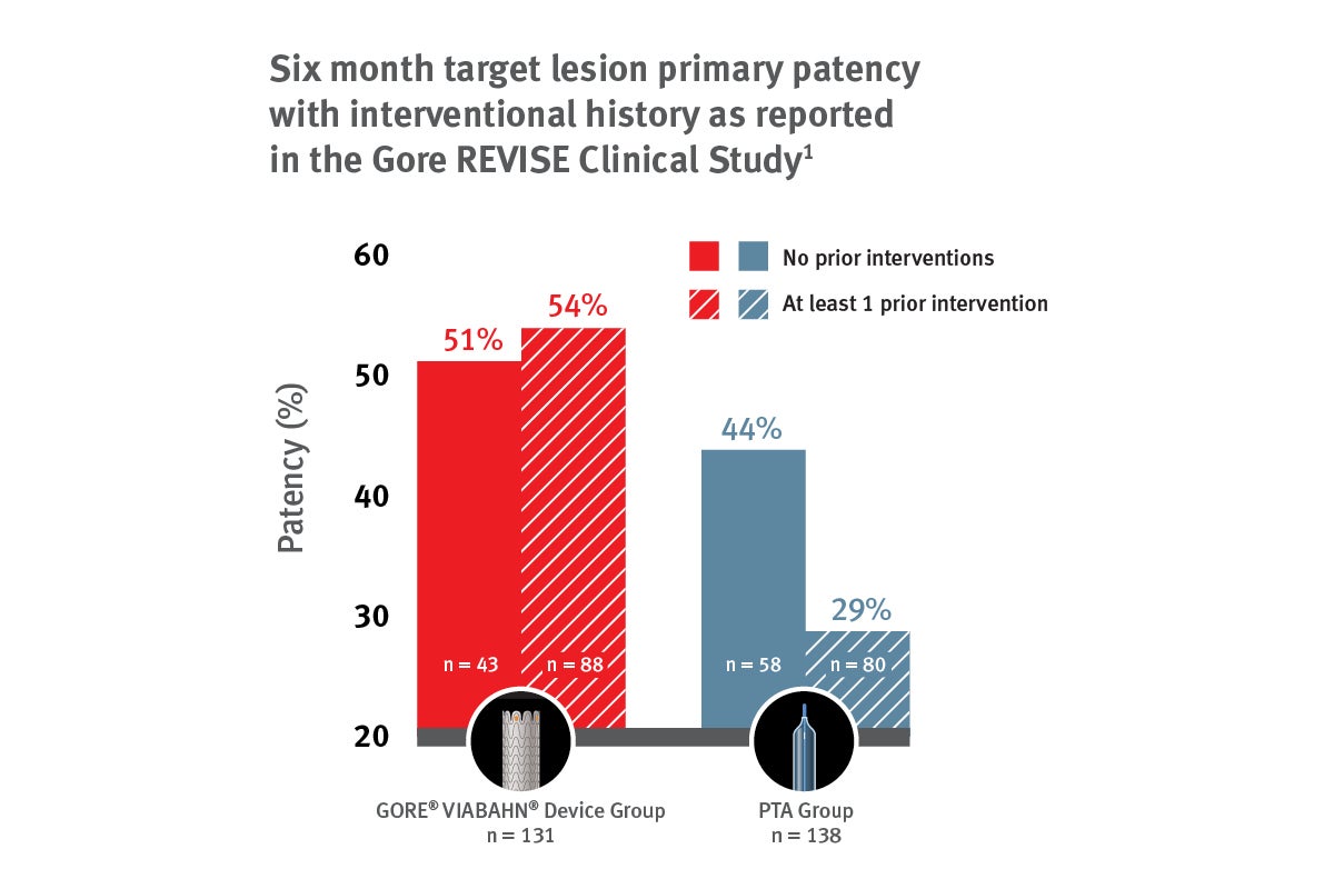 Six month target lesion chart