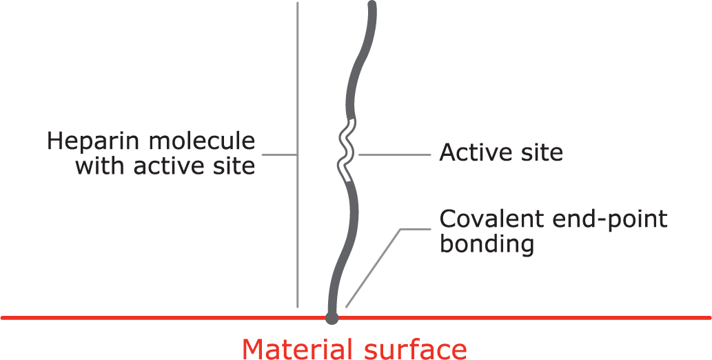 Proprietary covalent end-point bonding