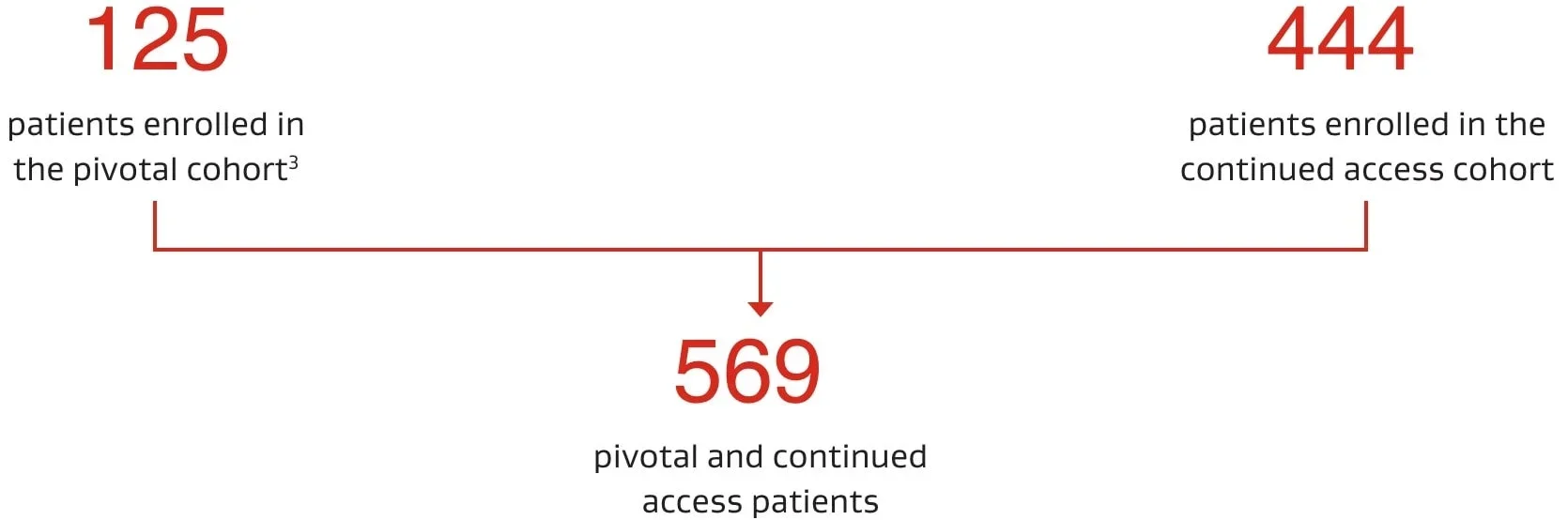 Diagram showing patient enrollment from March 2017 to July 2019.