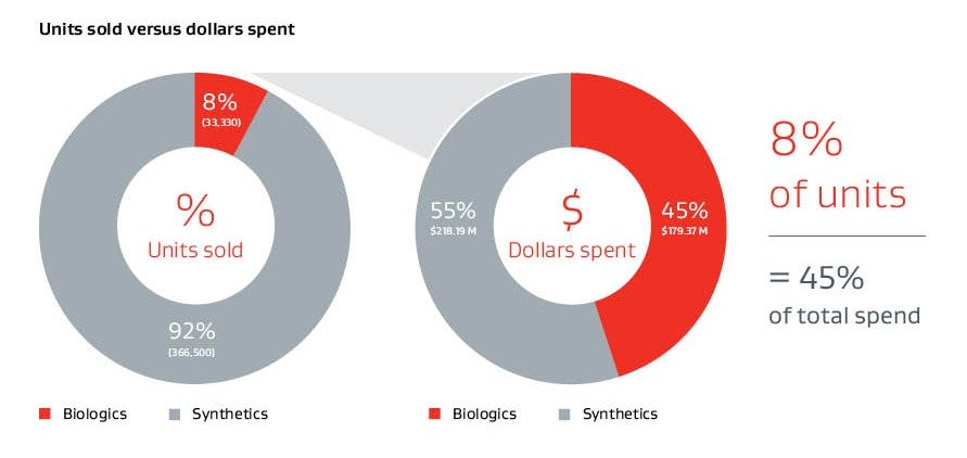 8 percent of units equals 45 percent of total spend