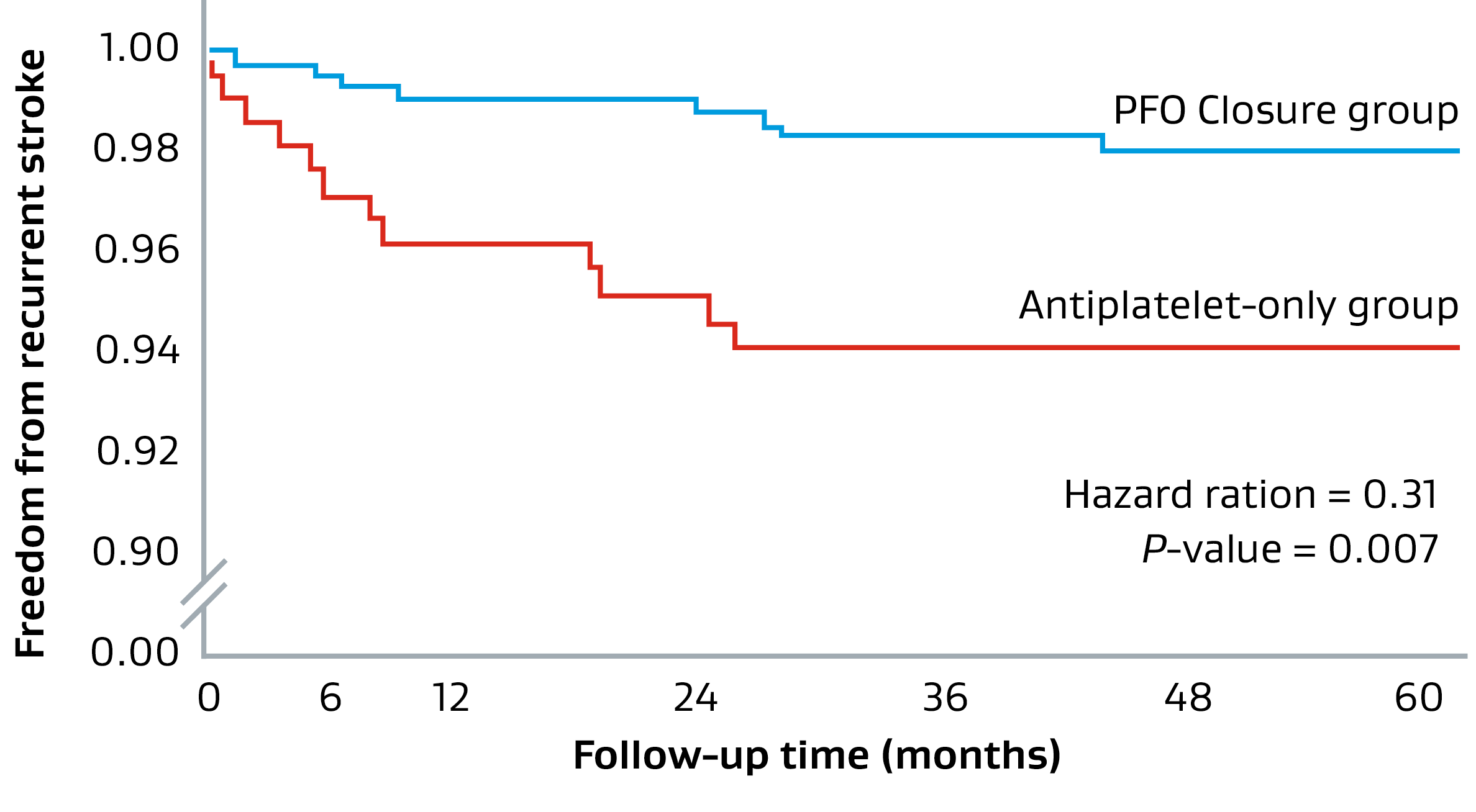 Graph showing freedom from recurrent stroke over follow-up time in months