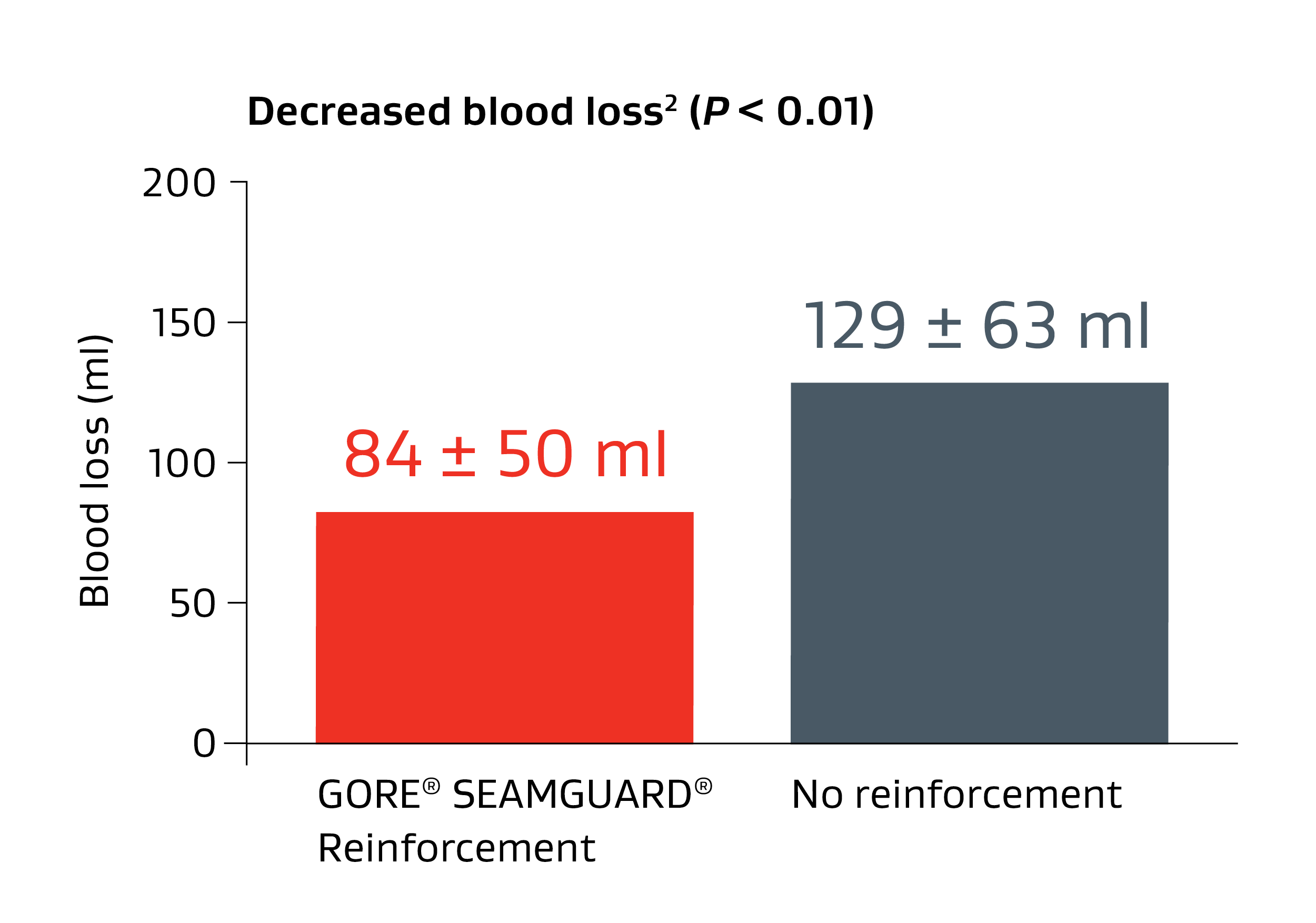 Decreased blood loss chart