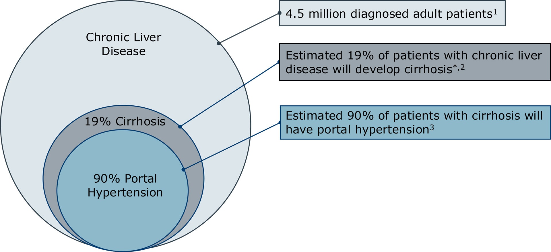 Prevalence of cirrhosis & portal hypertension in U.S.