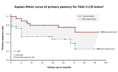 Kaplan-meier curve of primary patency for TASC II C/D lesion