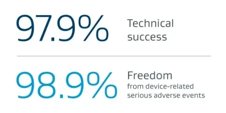 Text reads: 97.9% Technical success; 98.9% Freedom from device-related serious adverse events