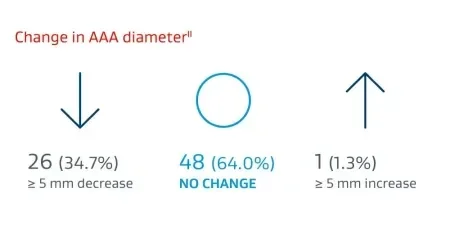 Image showing a dark blue arrow pointing down, a light blue circle and a dark blue arrow pointing up. Text reads: Change in AA diameter. 26 (34.7%) greater than or equal to 5mm decrease. 48 (64.0%) No Change. 1 (1.3%) greater than or equal to 5mm increase.