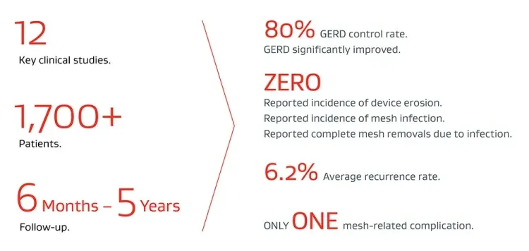 12 key clinical studies. 1,700+  patients. 6 months - 5 years Follow-up. 80%  GERD control rate. GERD significantly improved. ZERO Reported incidence of device erosion, Reported incidence of mesh infection, Reported complete mesh removals due to infection. 6.2%  Average recurrence rate, with follow-up length ranges from 6 months to 5 years. ONLY ONE Mesh-related complication. Data on file 2021; W. L. Gore & Associates, Inc; Flagstaff, AZ.