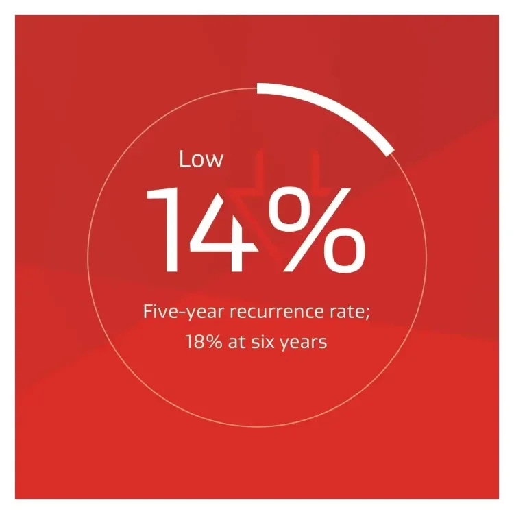 Supporting statistic 2 is  Low 14% five-year recurrence rate, 18% at six years.