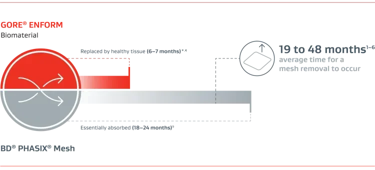 ENFORM replaces healthy tissue in 6-7 mos. PHASIX is essentially absorbed in 18 to 24 mos. 19 to 48 months is average time for mesh removal.